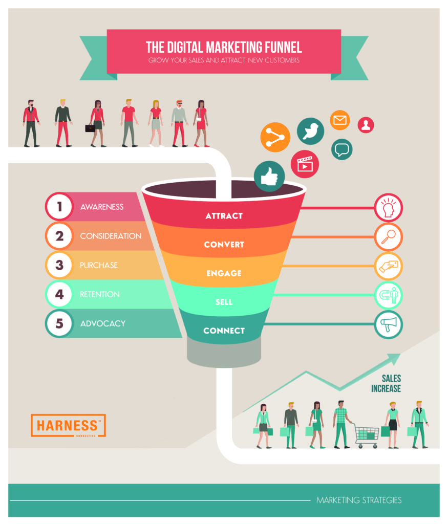 The digital marketing funnel infographic: winning new customers with marketing strategies